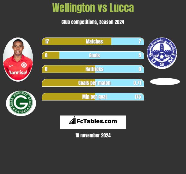 Wellington vs Lucca h2h player stats