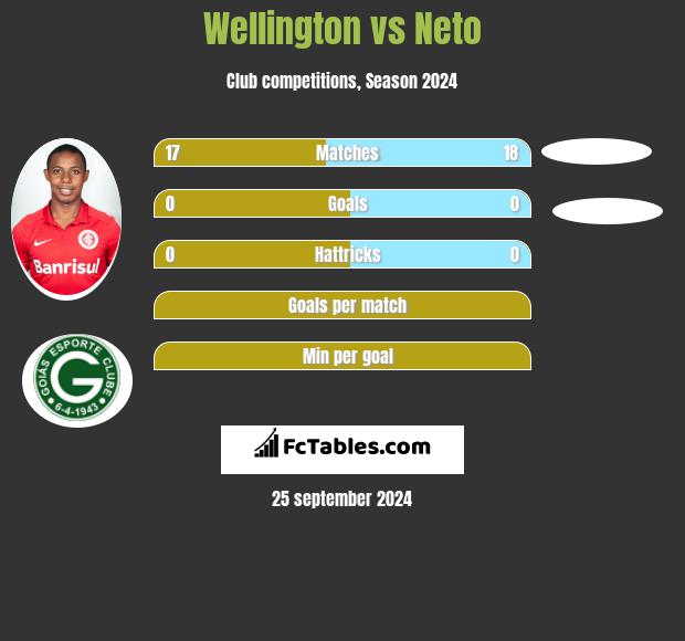 Wellington vs Neto h2h player stats