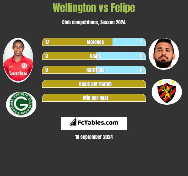 Wellington vs Felipe h2h player stats