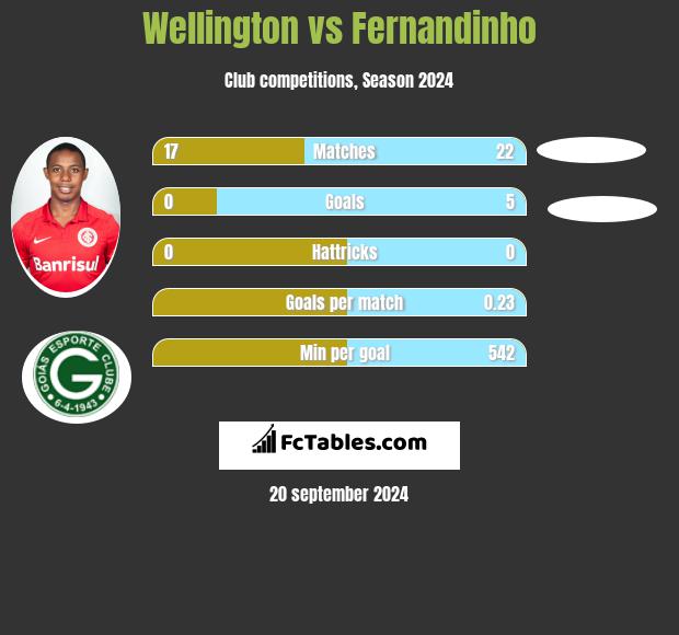 Wellington vs Fernandinho h2h player stats