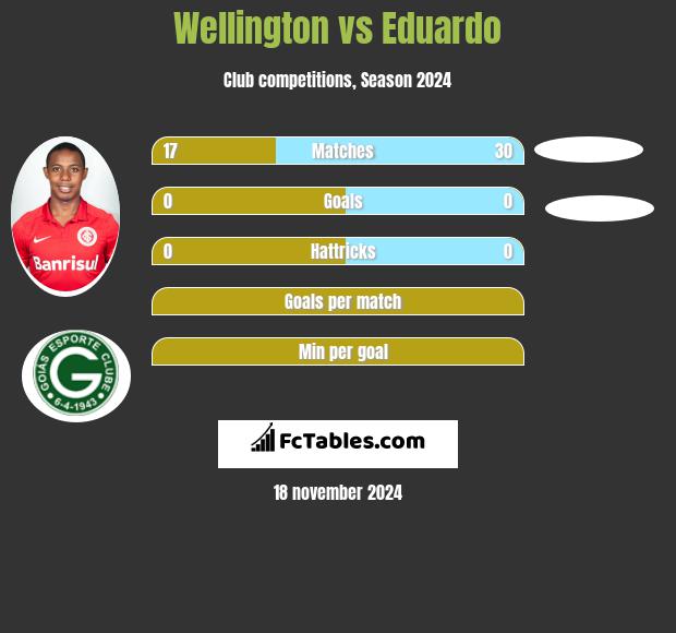 Wellington vs Eduardo h2h player stats