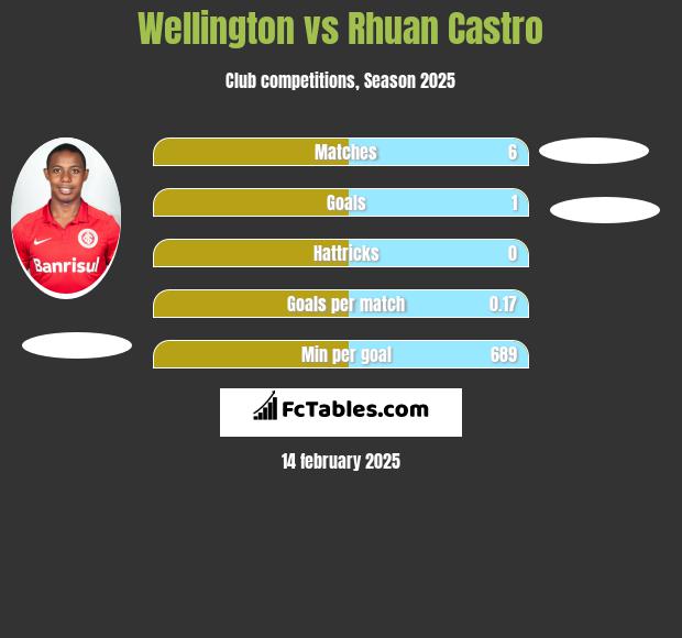 Wellington vs Rhuan Castro h2h player stats