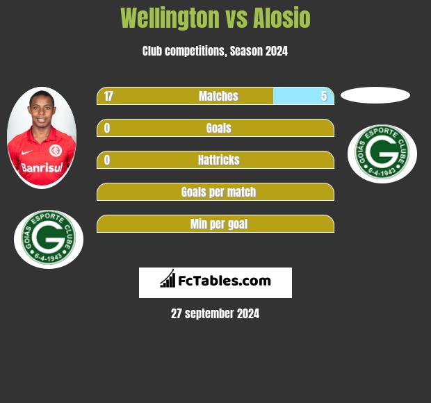 Wellington vs Alosio h2h player stats