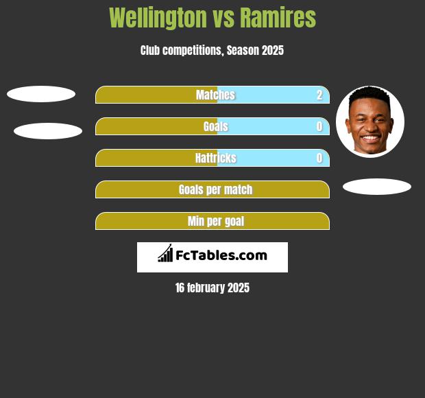 Wellington vs Ramires h2h player stats