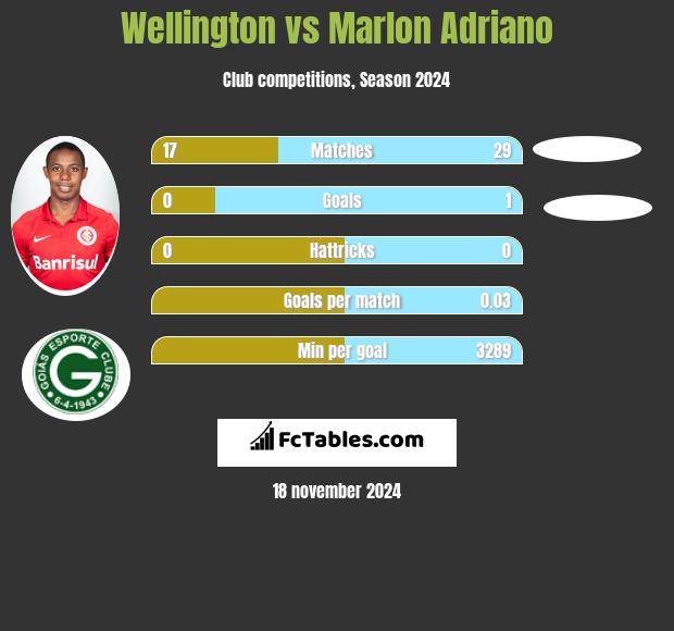 Wellington vs Marlon Adriano h2h player stats