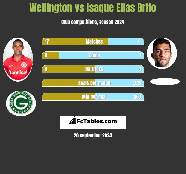 Wellington vs Isaque Elias Brito h2h player stats