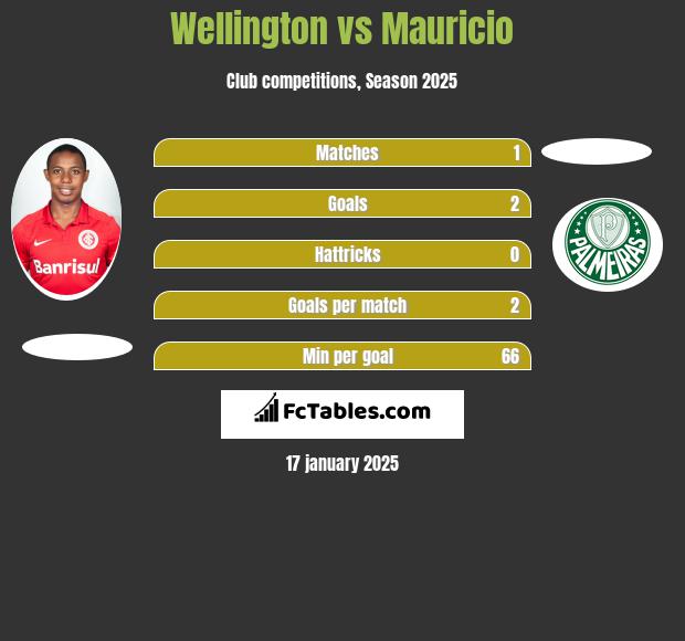 Wellington vs Mauricio h2h player stats