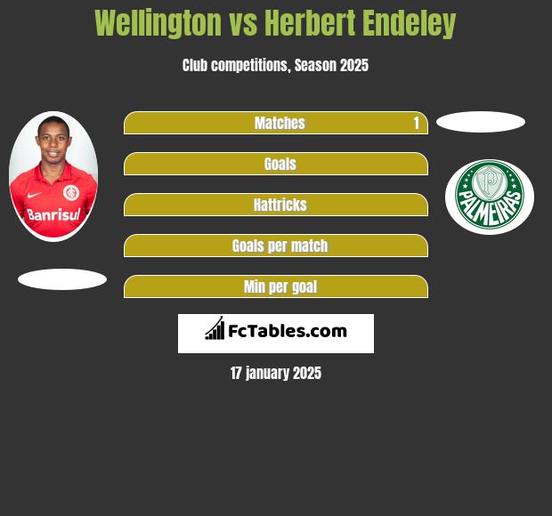 Wellington vs Herbert Endeley h2h player stats