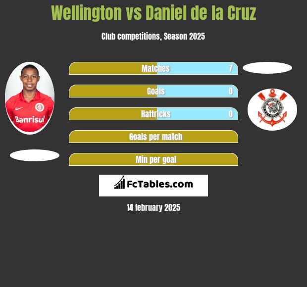 Wellington vs Daniel de la Cruz h2h player stats