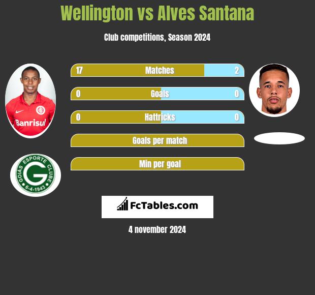 Wellington vs Alves Santana h2h player stats