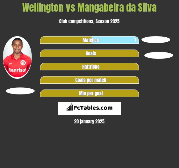 Wellington vs Mangabeira da Silva h2h player stats