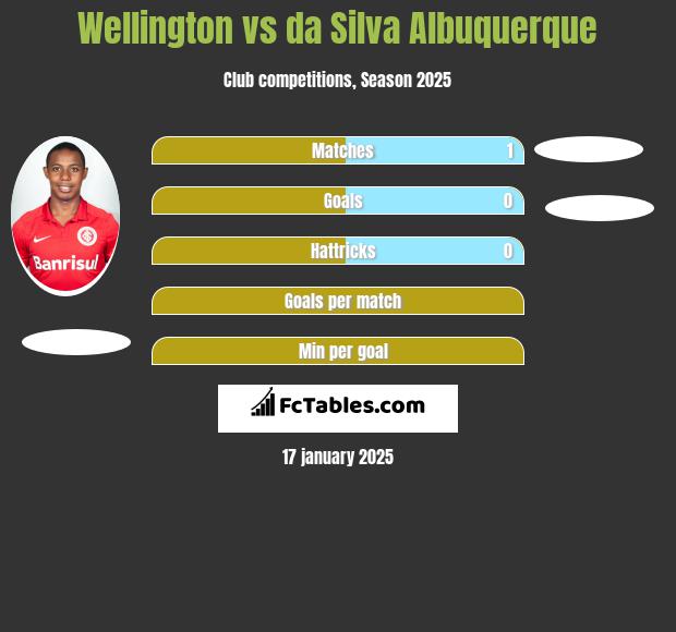 Wellington vs da Silva Albuquerque h2h player stats