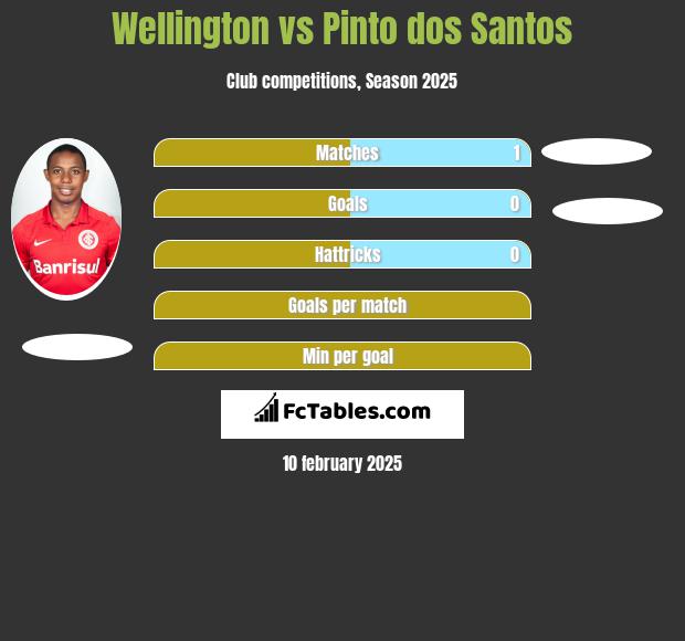 Wellington vs Pinto dos Santos h2h player stats