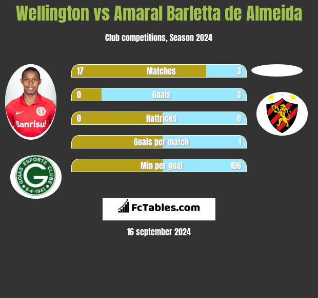 Wellington vs Amaral Barletta de Almeida h2h player stats