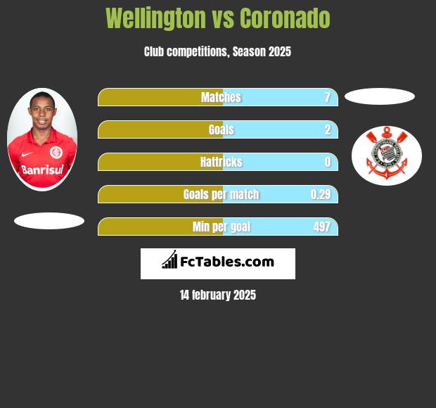 Wellington vs Coronado h2h player stats