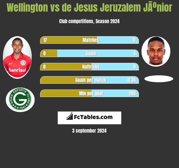 Wellington vs de Jesus Jeruzalem JÃºnior h2h player stats