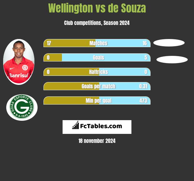 Wellington vs de Souza h2h player stats