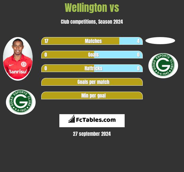 Wellington vs  h2h player stats