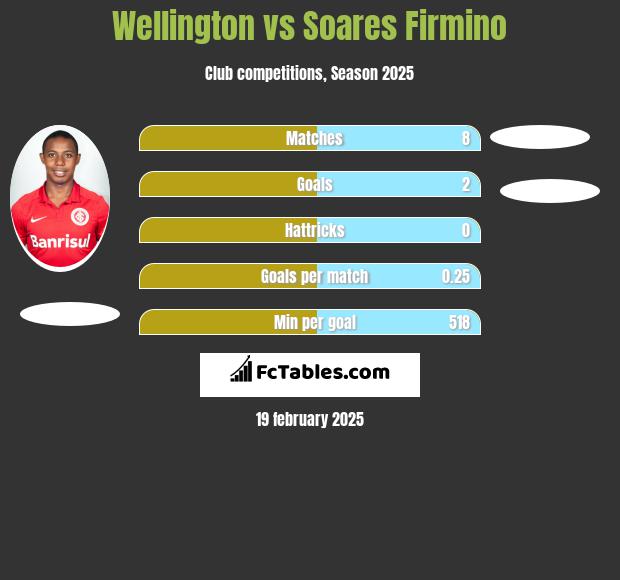 Wellington vs Soares Firmino h2h player stats