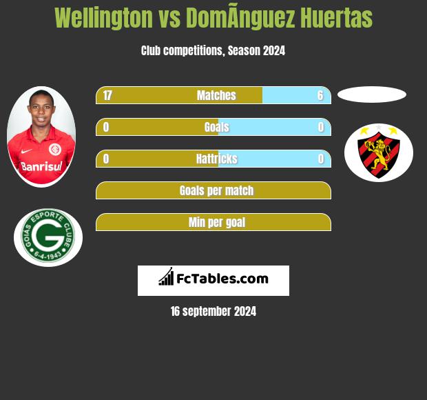 Wellington vs DomÃ­nguez Huertas h2h player stats