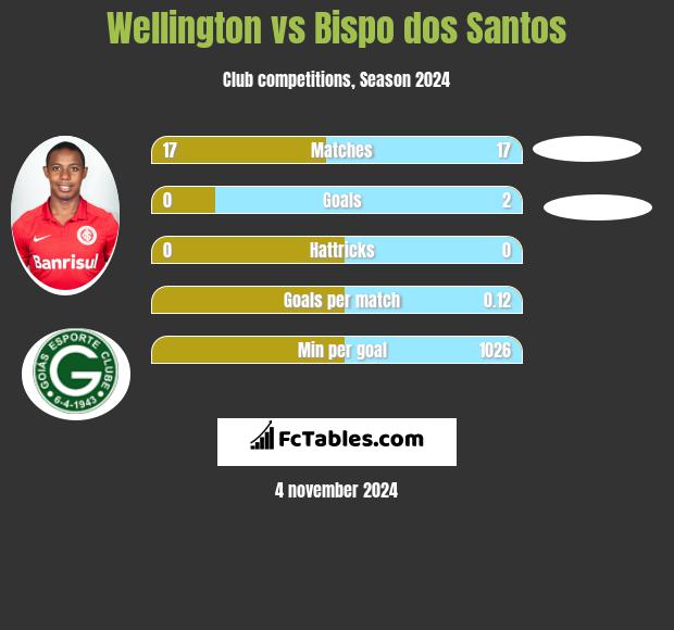 Wellington vs Bispo dos Santos h2h player stats