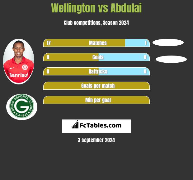 Wellington vs Abdulai h2h player stats