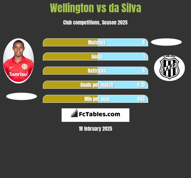 Wellington vs da Silva h2h player stats