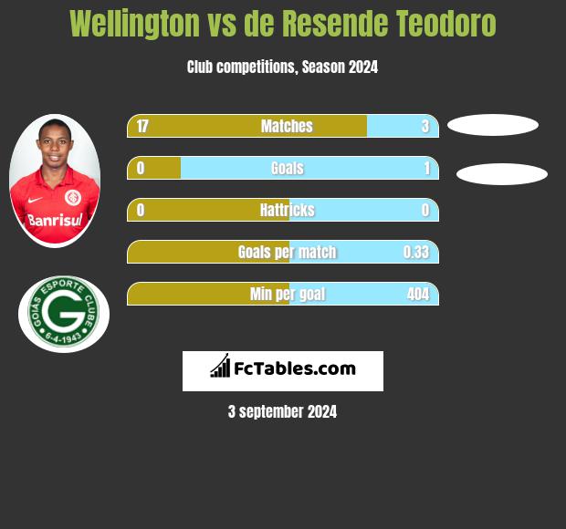 Wellington vs de Resende Teodoro h2h player stats