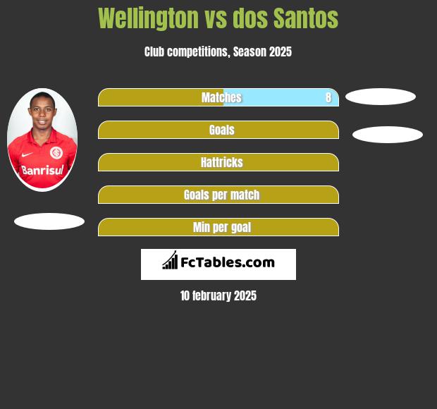 Wellington vs dos Santos h2h player stats