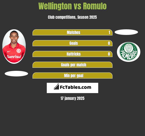 Wellington vs Romulo h2h player stats