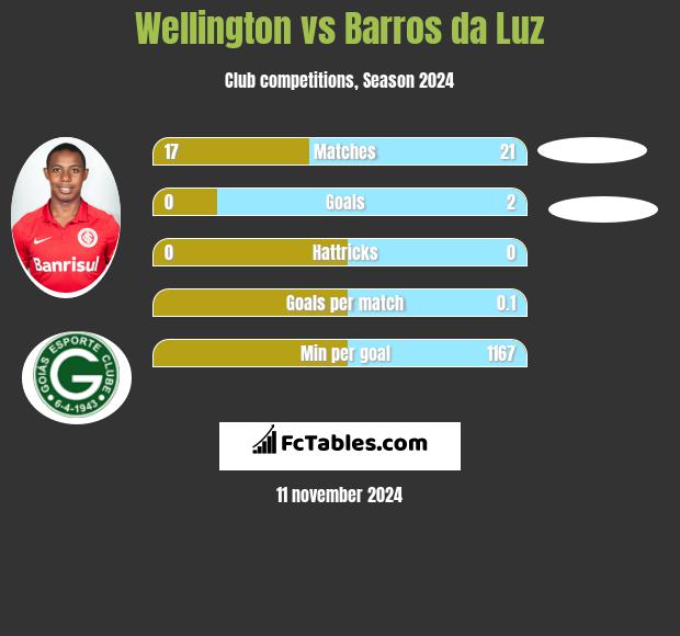 Wellington vs Barros da Luz h2h player stats