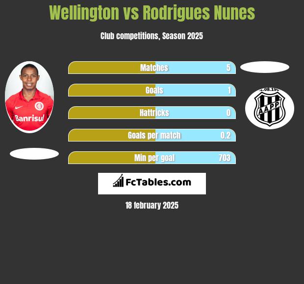 Wellington vs Rodrigues Nunes h2h player stats