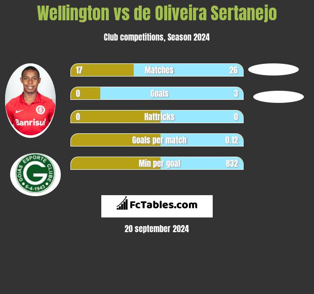 Wellington vs de Oliveira Sertanejo h2h player stats