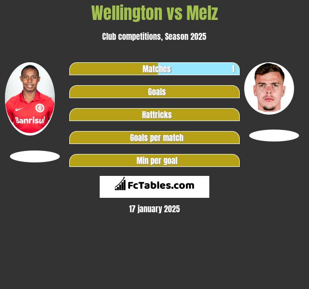 Wellington vs Melz h2h player stats