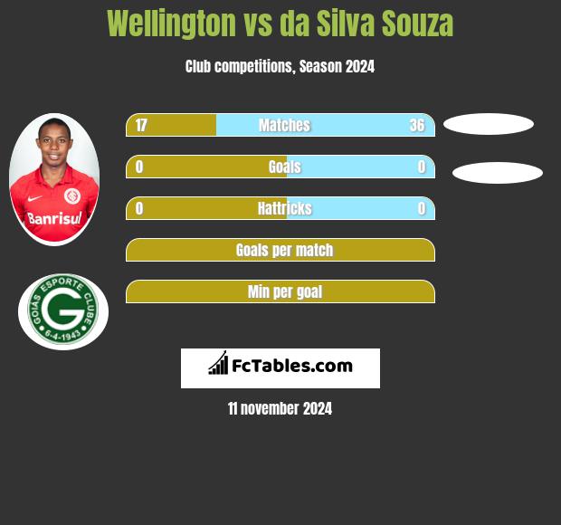 Wellington vs da Silva Souza h2h player stats