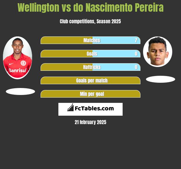 Wellington vs do Nascimento Pereira h2h player stats