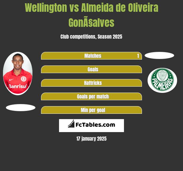 Wellington vs Almeida de Oliveira GonÃ§alves h2h player stats