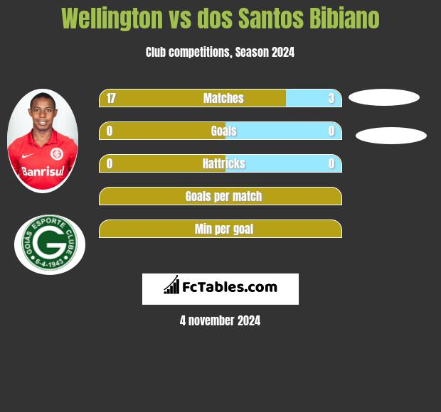 Wellington vs dos Santos Bibiano h2h player stats