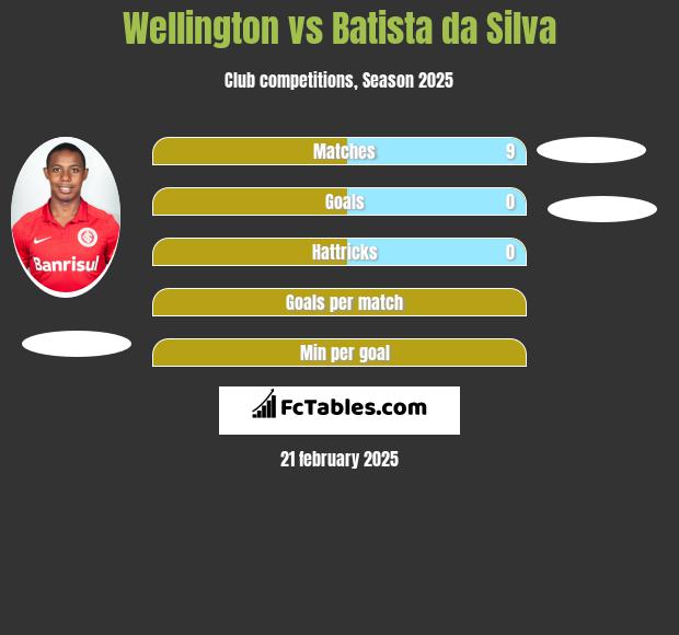 Wellington vs Batista da Silva h2h player stats