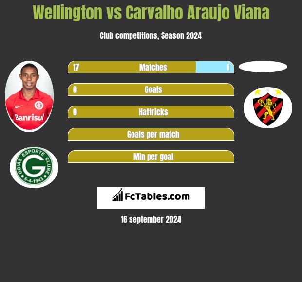 Wellington vs Carvalho Araujo Viana h2h player stats