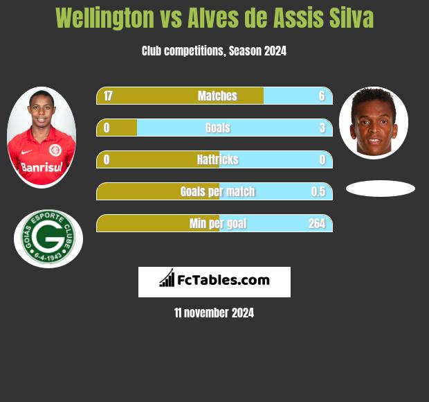 Wellington vs Alves de Assis Silva h2h player stats