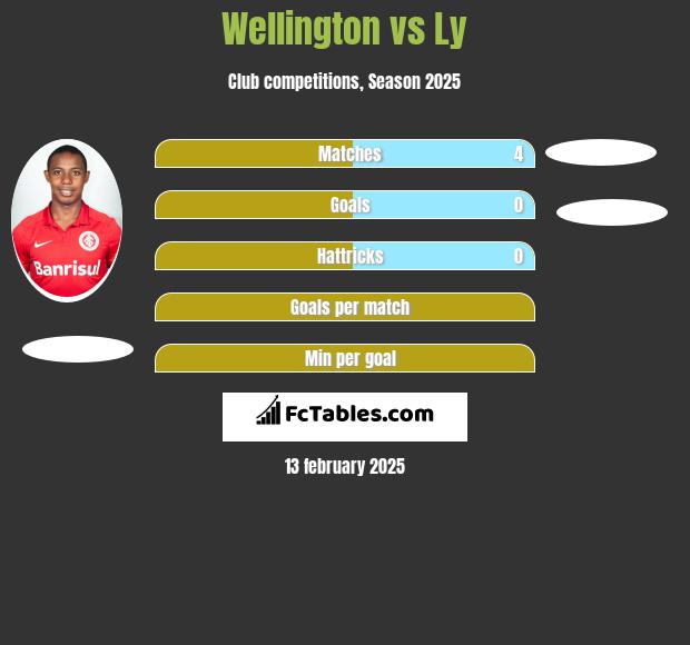 Wellington vs Ly h2h player stats