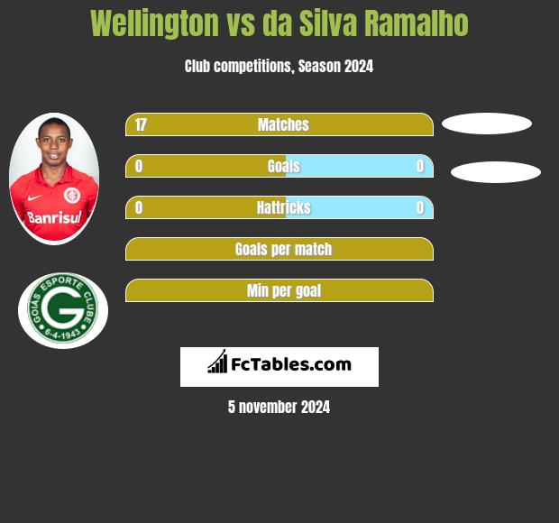 Wellington vs da Silva Ramalho h2h player stats