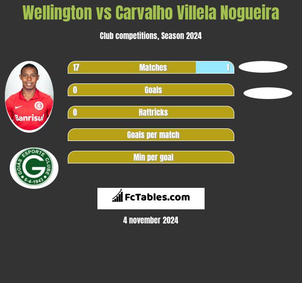 Wellington vs Carvalho Villela Nogueira h2h player stats