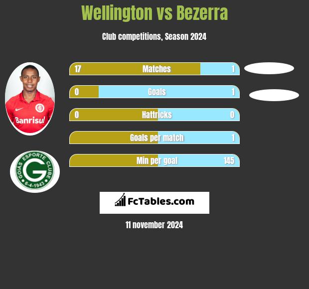 Wellington vs Bezerra h2h player stats