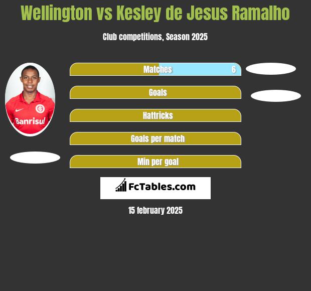 Wellington vs Kesley de Jesus Ramalho h2h player stats