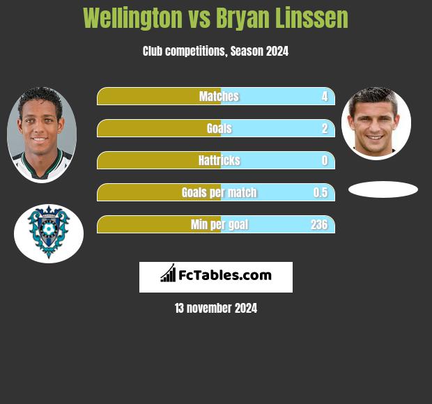 Wellington vs Bryan Linssen h2h player stats