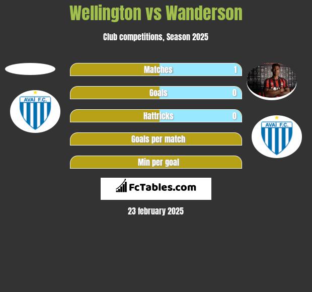 Wellington vs Wanderson h2h player stats