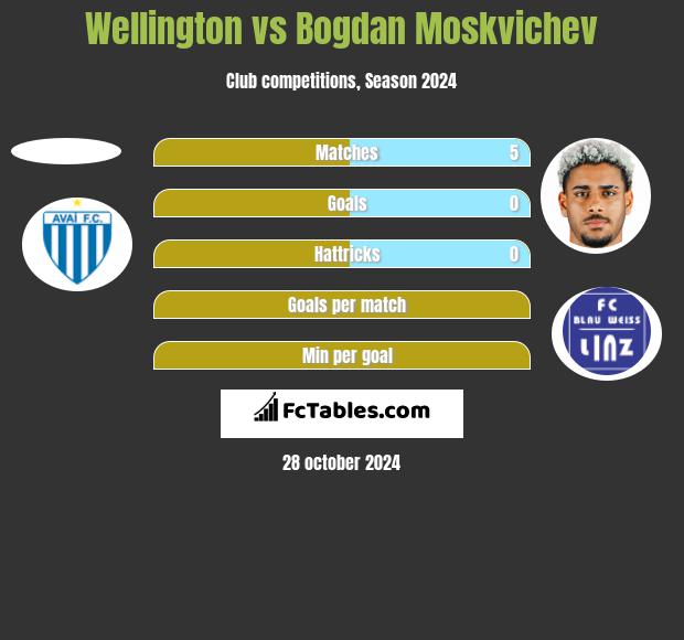 Wellington vs Bogdan Moskvichev h2h player stats