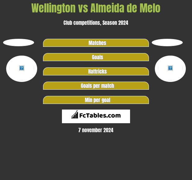 Wellington vs Almeida de Melo h2h player stats